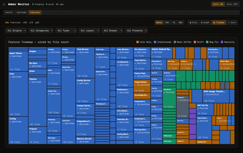 Amber Monitor Features Treemap